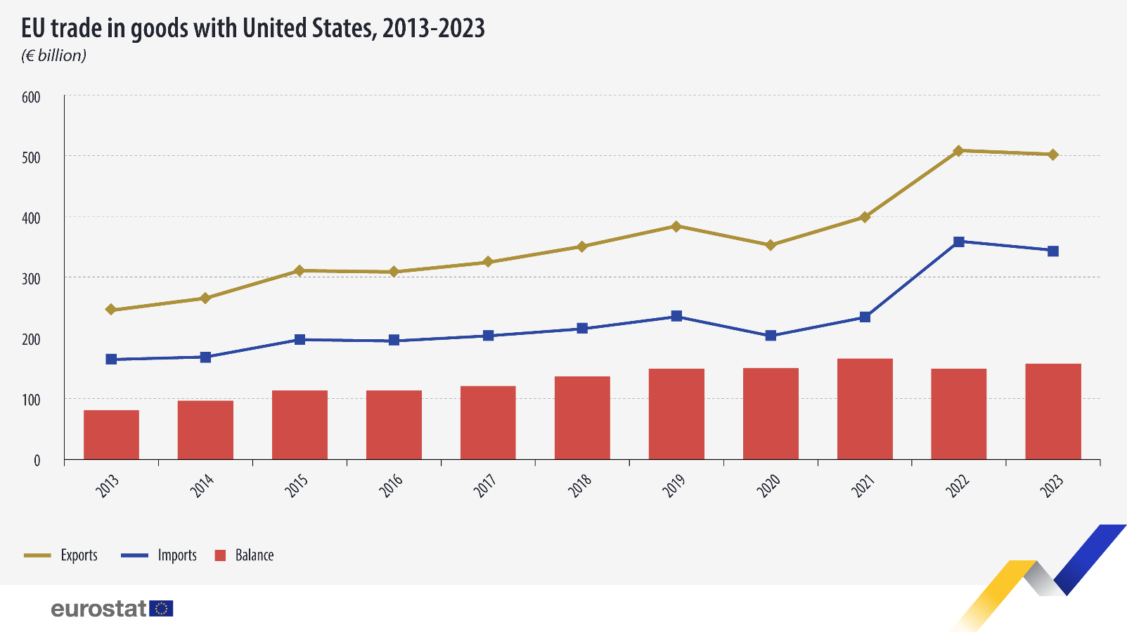欧盟统计局：2023年欧盟对美国的贸易顺差为1580亿欧元(图1)