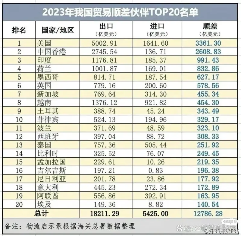 2023年中国贸易顺差前20国及地区顺差金额1278628亿美元。(图1)