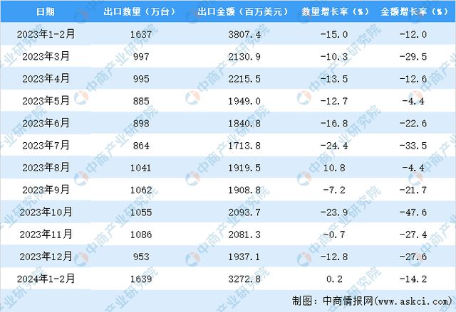 2024年1-2月中国平板电脑出口数据统计分析：出口量同比增长02%(图3)