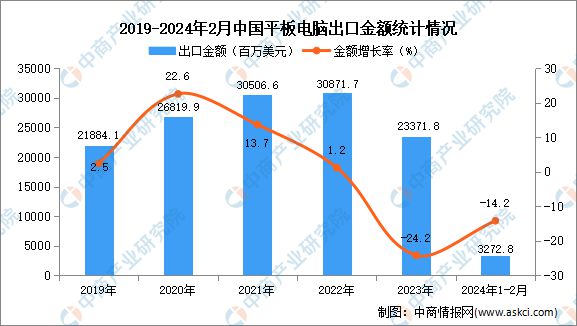 2024年1-2月中国平板电脑出口数据统计分析：出口量同比增长02%(图2)