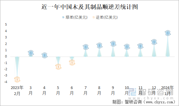 2024年1月中国木及其制品进出口数量分别为415万吨和119万吨(图3)