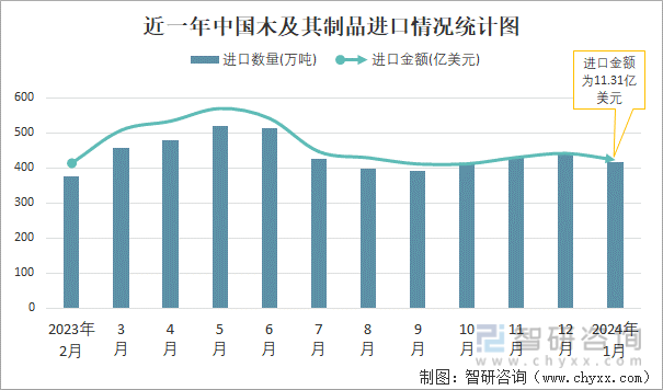 2024年1月中国木及其制品进出口数量分别为415万吨和119万吨(图1)