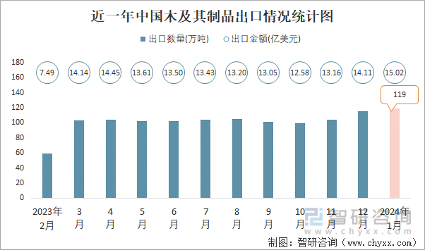 2024年1月中国木及其制品进出口数量分别为415万吨和119万吨(图2)