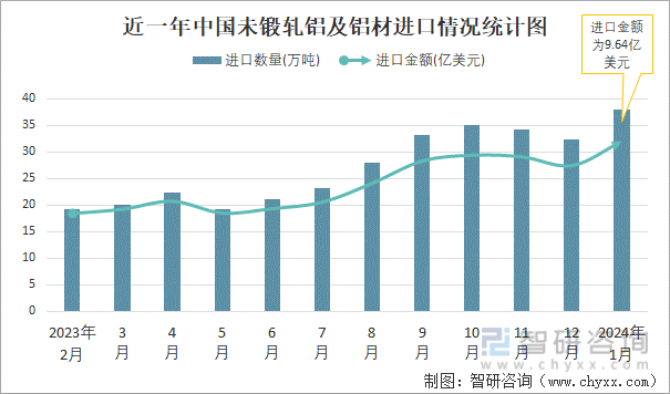 2024年1月中国未锻轧铝及铝材进出口数量分别为38万吨和55万吨(图1)
