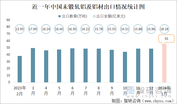 2024年1月中国未锻轧铝及铝材进出口数量分别为38万吨和55万吨(图2)