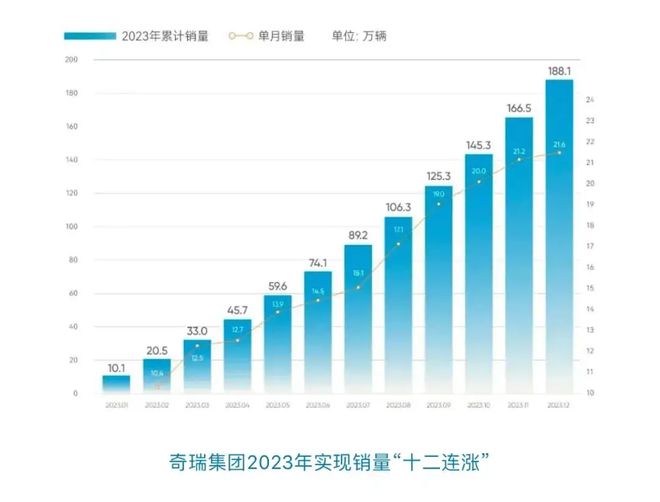 2023中国SUV全球销量冠军！奇瑞如何做到“国内国外两开花”(图2)