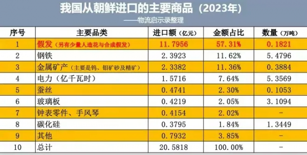 朝鲜向中国出口商品20亿都是什么东西？为什么我们很少见到？(图2)