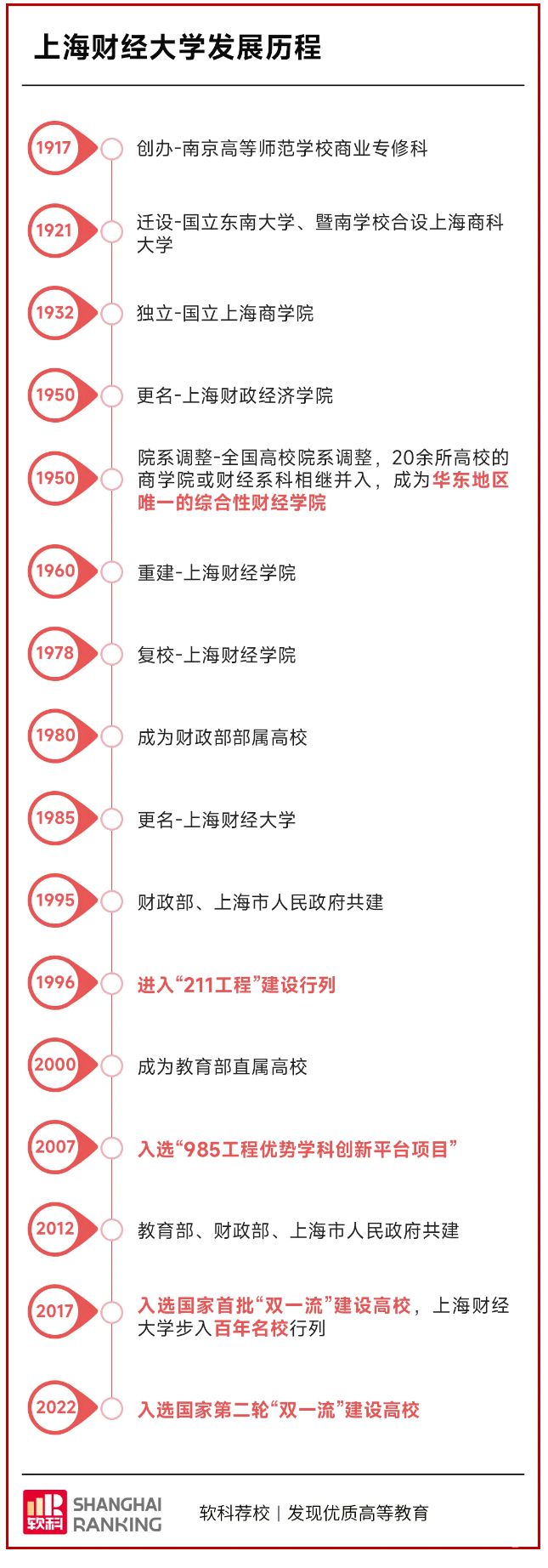 上财第1！2023软科中国财经类大学排名(图2)