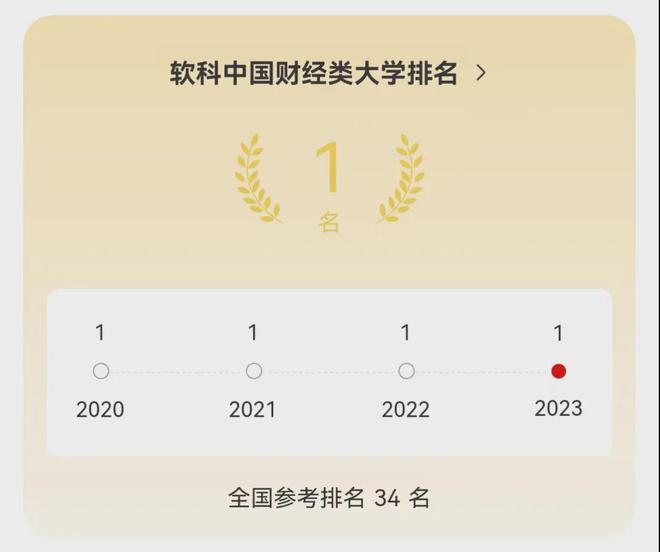 上财第1！2023软科中国财经类大学排名(图4)