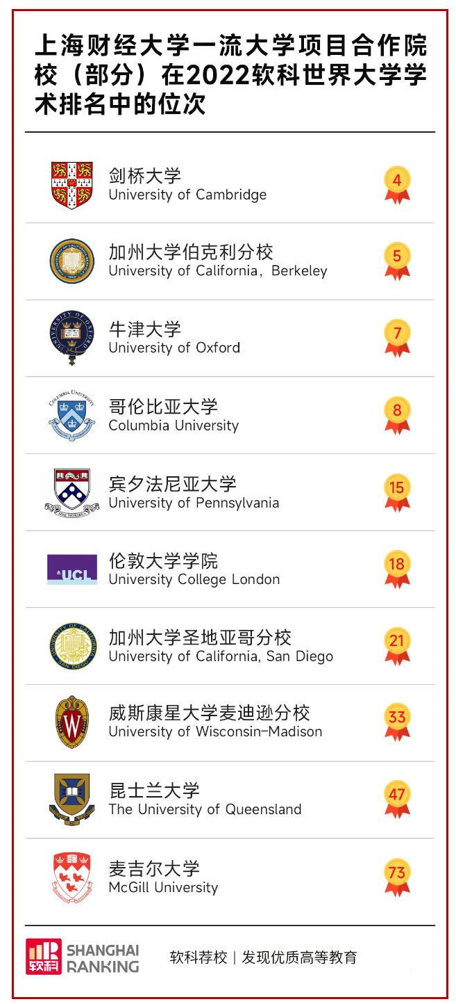 上财第1！2023软科中国财经类大学排名(图5)