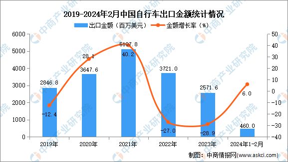 2024年1-2月中国自行车出口数据统计分析：出口量同比增长431%(图2)