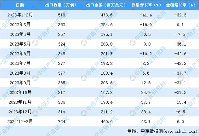 2024年1-2月中国自行车出口数据统计分析：出口量同比增长431%(图3)