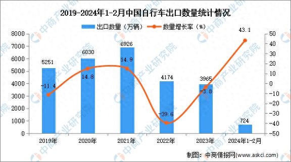 2024年1-2月中国自行车出口数据统计分析：出口量同比增长431%(图1)