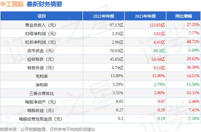 中工国际（002051）2023年年报简析：营收净利润同比双双增长三费占比上升明显(图2)
