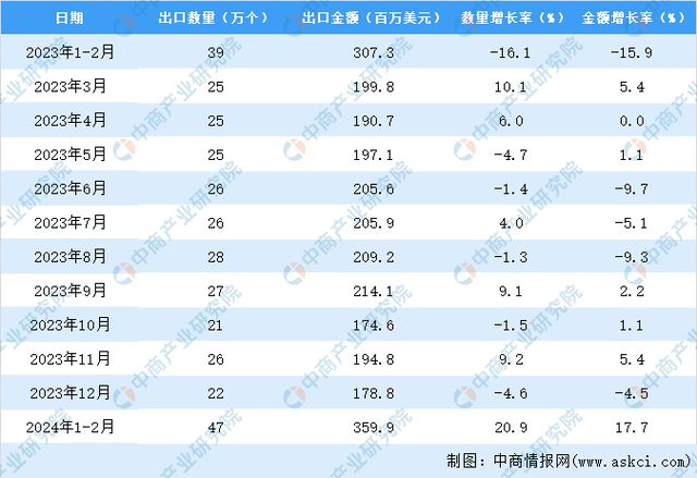 2024年1-2月中国原电池出口数据统计分析：出口量同比增长209%(图3)