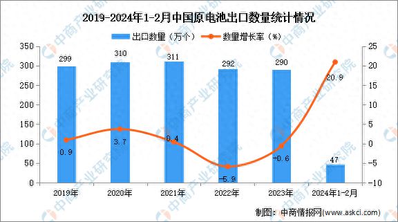 2024年1-2月中国原电池出口数据统计分析：出口量同比增长209%(图1)