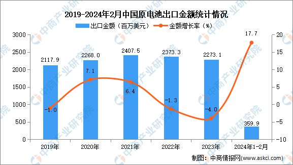 2024年1-2月中国原电池出口数据统计分析：出口量同比增长209%(图2)