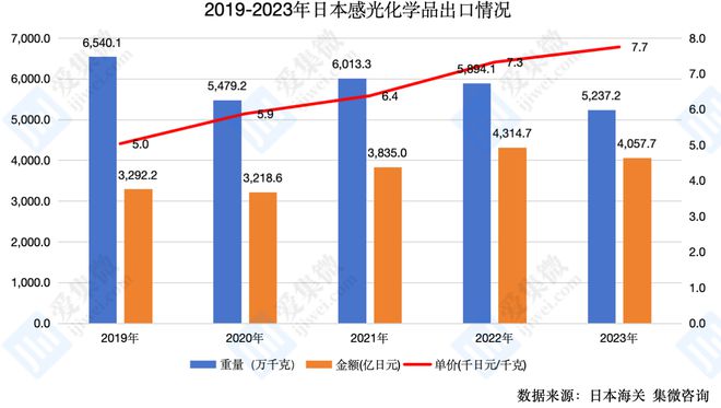 【集微发布】日本光刻胶出口情况：2023年同比下降6%出口至中国大陆占比299%(图1)