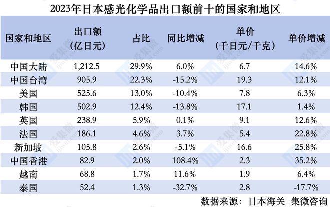 【集微发布】日本光刻胶出口情况：2023年同比下降6%出口至中国大陆占比299%(图2)