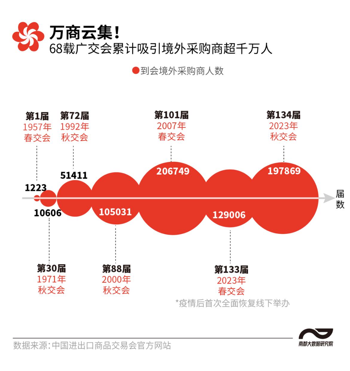 广交会累计吸引境外采购商超千万人广州何以朋友遍天下？(图1)