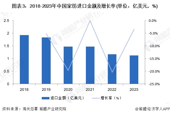 2023年中国家纺行业进出口现状分析 中国家纺生产及销售方面在全球范围内具有较高竞争力【组图】(图2)