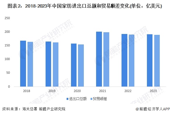 2023年中国家纺行业进出口现状分析 中国家纺生产及销售方面在全球范围内具有较高竞争力【组图】(图1)