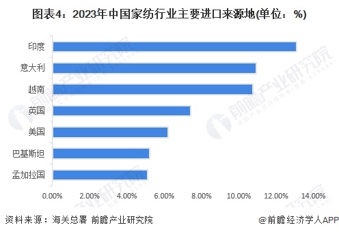 2023年中国家纺行业进出口现状分析 中国家纺生产及销售方面在全球范围内具有较高竞争力【组图】(图3)