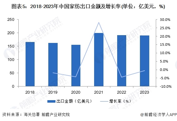 2023年中国家纺行业进出口现状分析 中国家纺生产及销售方面在全球范围内具有较高竞争力【组图】(图4)