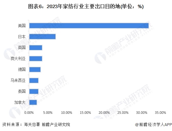 2023年中国家纺行业进出口现状分析 中国家纺生产及销售方面在全球范围内具有较高竞争力【组图】(图5)