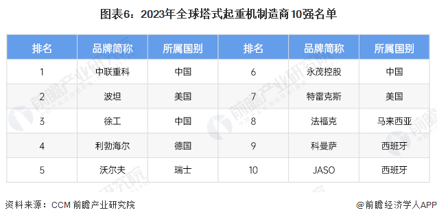 2024年中国塔式起重机行业进出口市场现状分析 进出口贸易总额创新高(图6)