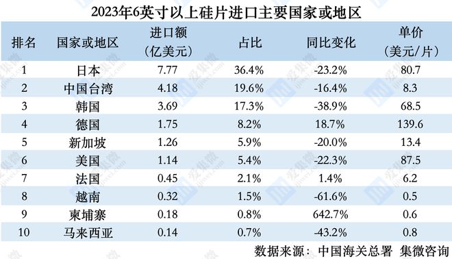 【集微发布】2023年中国硅片进出口数据：进口额同比下降197%出口至印度金额增长超13倍(图3)