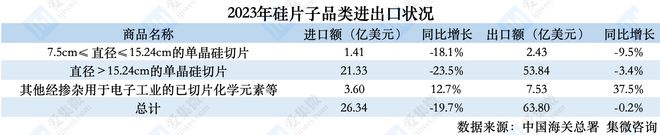 【集微发布】2023年中国硅片进出口数据：进口额同比下降197%出口至印度金额增长超13倍(图2)