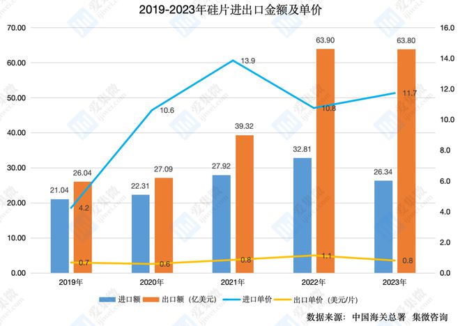 【集微发布】2023年中国硅片进出口数据：进口额同比下降197%出口至印度金额增长超13倍(图1)