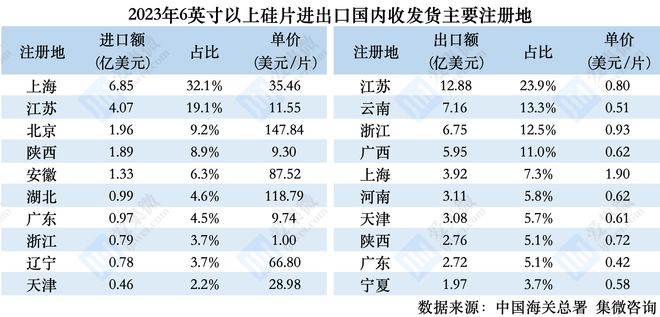 【集微发布】2023年中国硅片进出口数据：进口额同比下降197%出口至印度金额增长超13倍(图5)