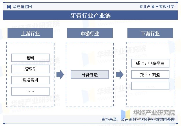 2023年中国牙膏行业产量、需求量、政策、进出口、产业链、重点企业及趋势分析「图」(图3) 2023年中国牙膏行业产量、需求量、政策、进出口、产业链、重点企业及趋势分析「图」(图3)