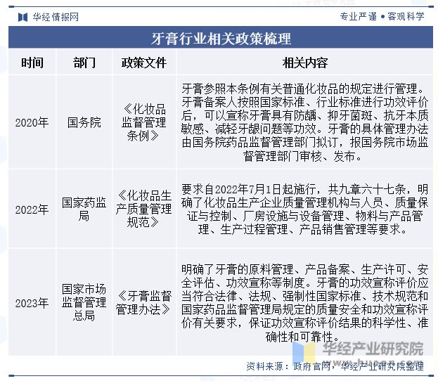 2023年中国牙膏行业产量、需求量、政策、进出口、产业链、重点企业及趋势分析「图」(图2) 2023年中国牙膏行业产量、需求量、政策、进出口、产业链、重点企业及趋势分析「图」(图2)