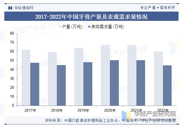2023年中国牙膏行业产量、需求量、政策、进出口、产业链、重点企业及趋势分析「图」(图5) 2023年中国牙膏行业产量、需求量、政策、进出口、产业链、重点企业及趋势分析「图」(图5)
