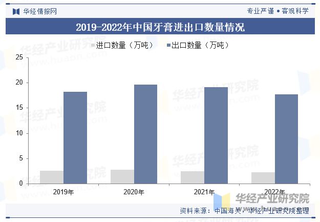 2023年中国牙膏行业产量、需求量、政策、进出口、产业链、重点企业及趋势分析「图」(图6) 2023年中国牙膏行业产量、需求量、政策、进出口、产业链、重点企业及趋势分析「图」(图6)