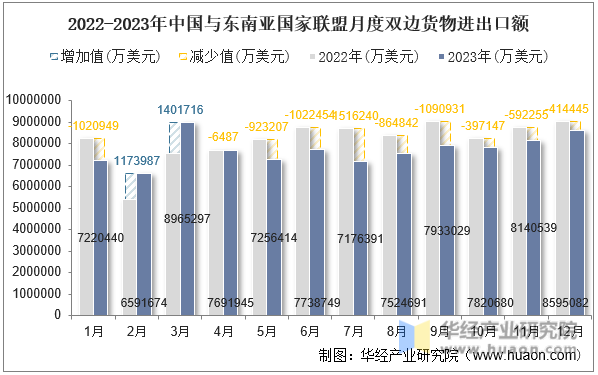 2023年中国与东南亚国家联盟双边贸易额与贸易差额统计(图2)