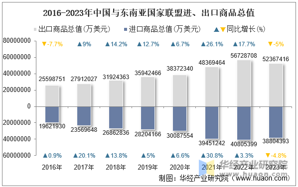 2023年中国与东南亚国家联盟双边贸易额与贸易差额统计(图3)