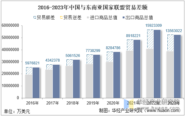 2023年中国与东南亚国家联盟双边贸易额与贸易差额统计(图6)
