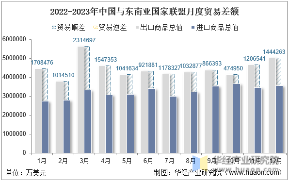 2023年中国与东南亚国家联盟双边贸易额与贸易差额统计(图7)