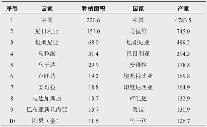 农业贸易百问 中国甘薯生产与贸易知多少？(图1)