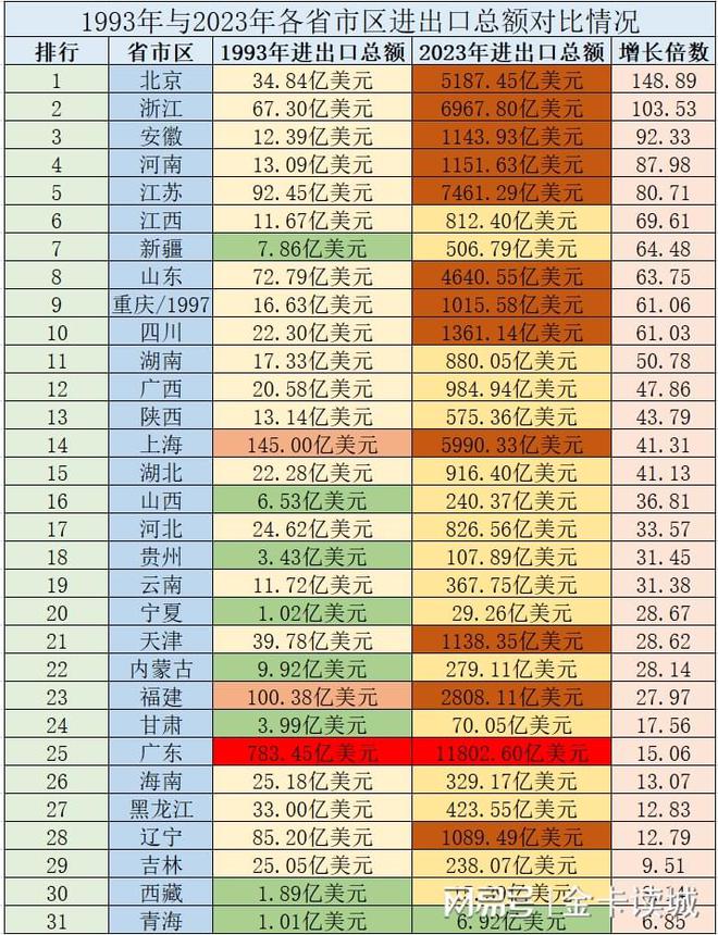 1993年与2023年各省进出口对比北京浙江百倍增长广东领先30年(图1)