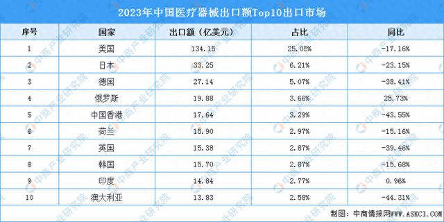 2023年中国医疗器械出口额TOP10出口市场排行榜(图1)