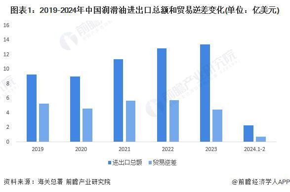 2024年中国润滑业进出口现状分析 逆差金额逐渐缩小【组图】(图1)