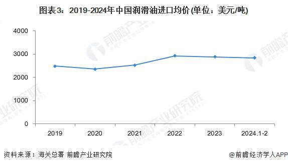 2024年中国润滑业进出口现状分析 逆差金额逐渐缩小【组图】(图3)