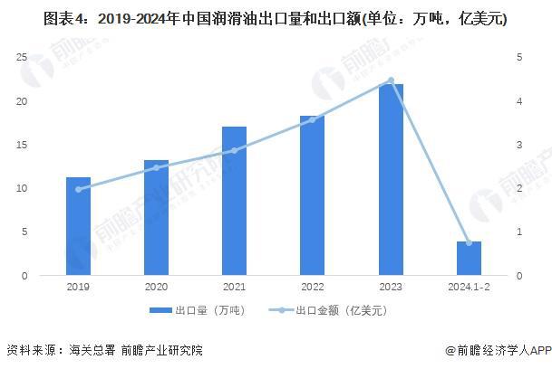 2024年中国润滑业进出口现状分析 逆差金额逐渐缩小【组图】(图4)