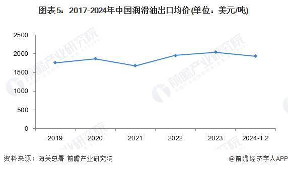 2024年中国润滑业进出口现状分析 逆差金额逐渐缩小【组图】(图5)