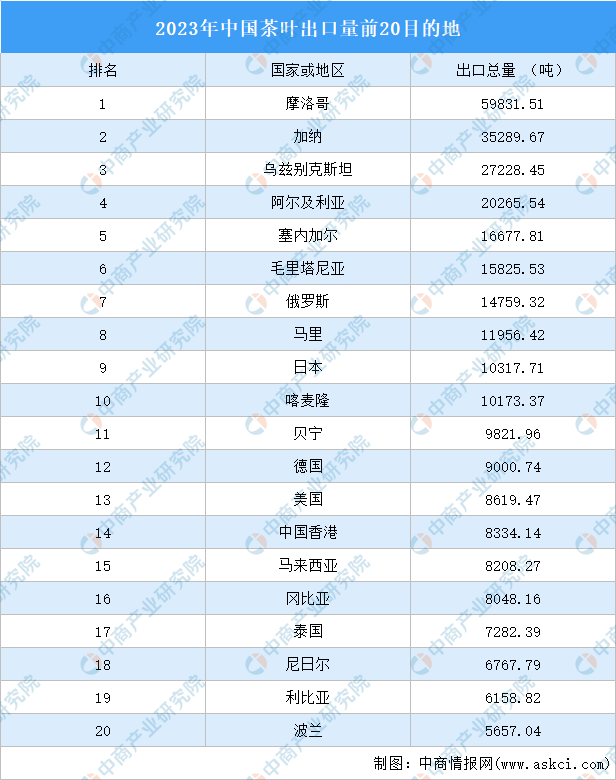2023年中国茶叶出口国家地区分析：香港出口金额最高（图）(图1)